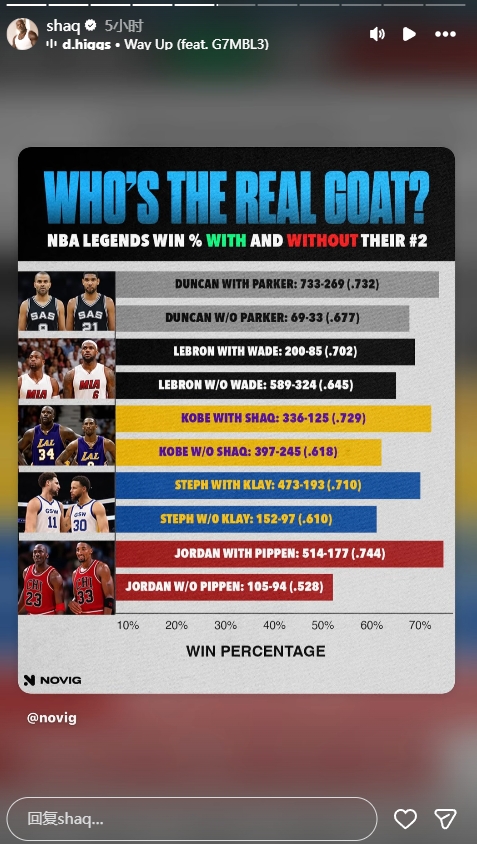 赛事平台-谁是GOAT？奥尼尔转发NBA传奇球星在有无他们二当家时的胜率